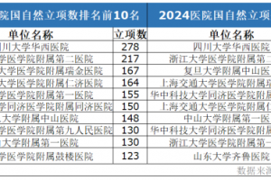 重磅！2025國自然放榜：川大華西、浙大二院居前，一批醫(yī)院創(chuàng)歷史新高（附最新統(tǒng)計(jì)名單）